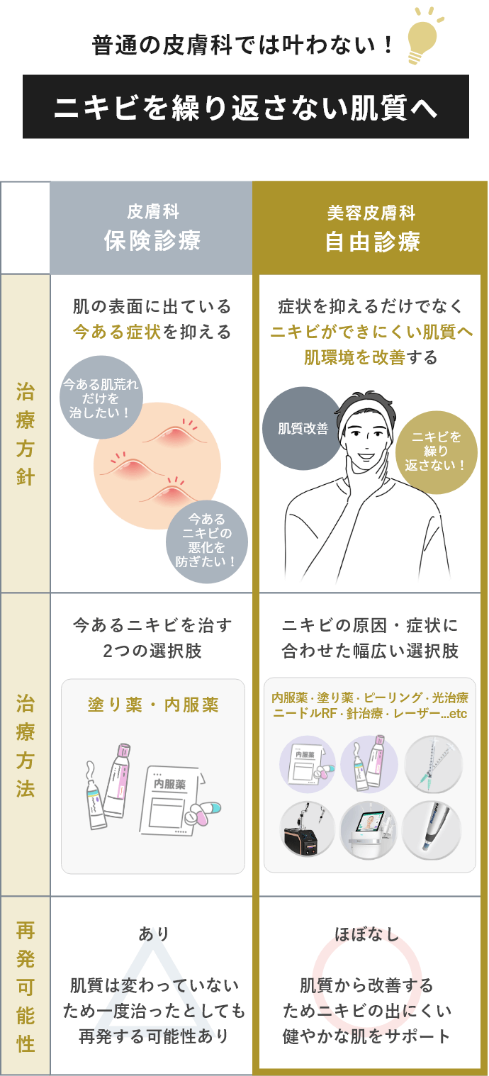 普通の皮膚科では叶わない！ニキビを繰り返さない肌質へ