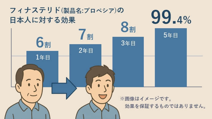 フィナステリドの効果