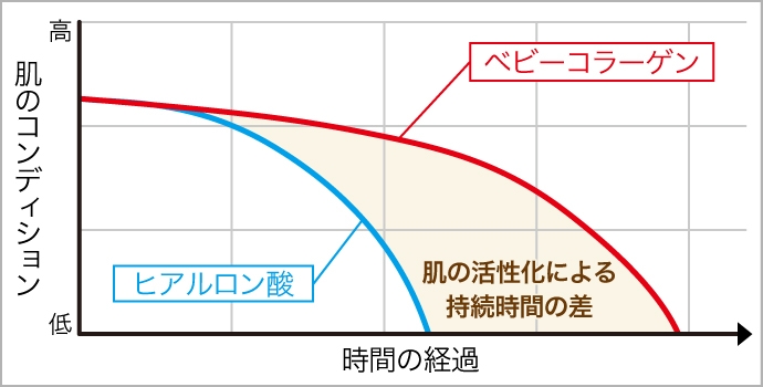 ベビーコラーゲンについて