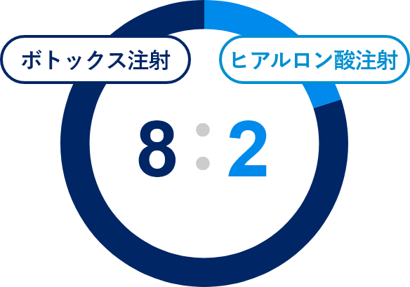 ボトックス注射8：ヒアルロン酸注射2