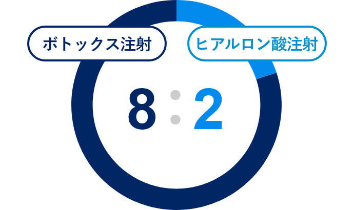 おでこのシワ治療で選択される一般的な施術の比率は？