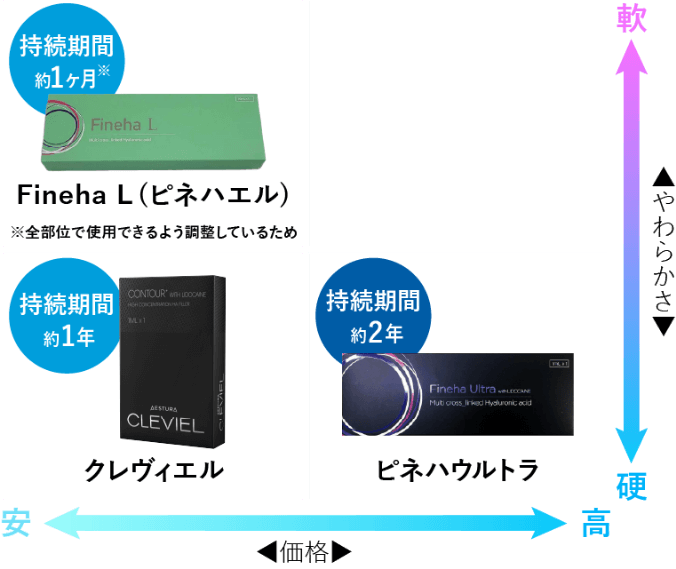 注射する箇所や、患者様の希望に合わせてしっかりとご説明をした上で施術を行います。