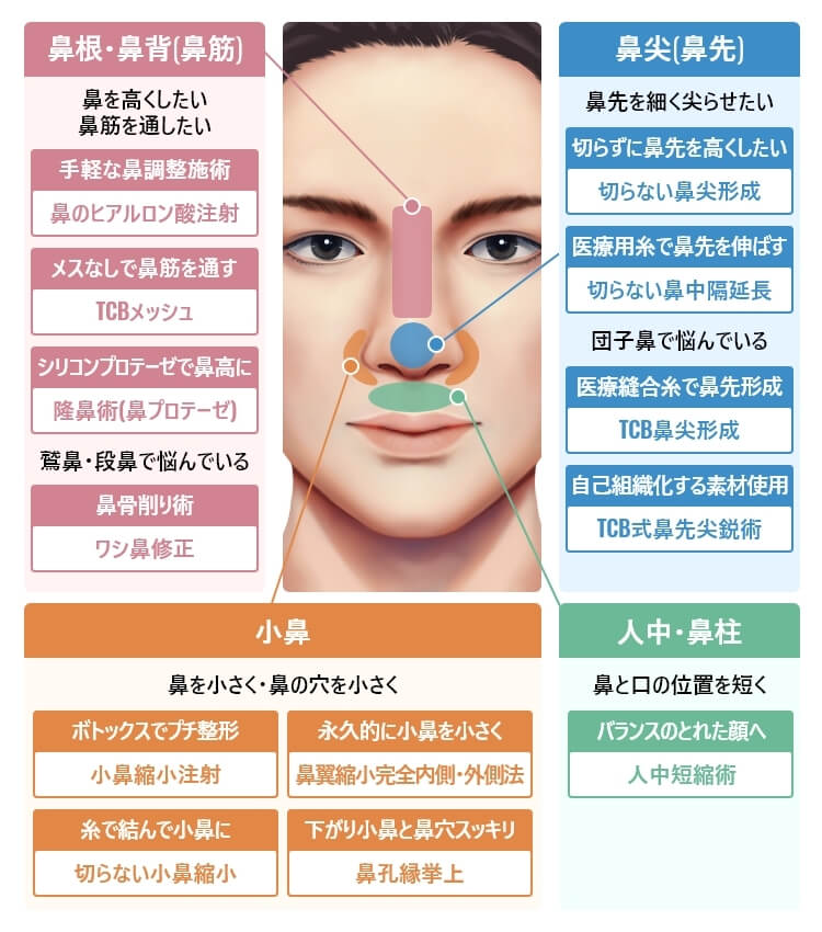 鼻の美容整形どうやって選べばいいの?