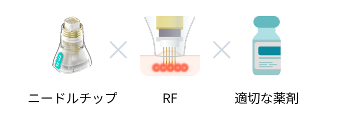 ニードルチップ ✕ RF ✕ 適切な薬剤